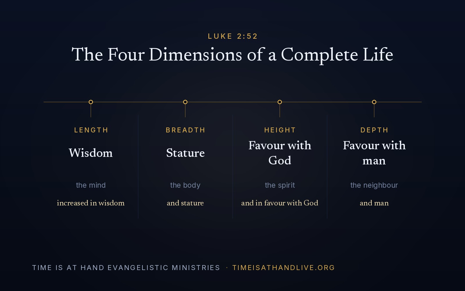 A diagram of Luke 2:52 showing four columns — Length: wisdom, the mind. Breadth: stature, the body. Height: favour with God, the spirit. Depth: favour with man, the neighbour.