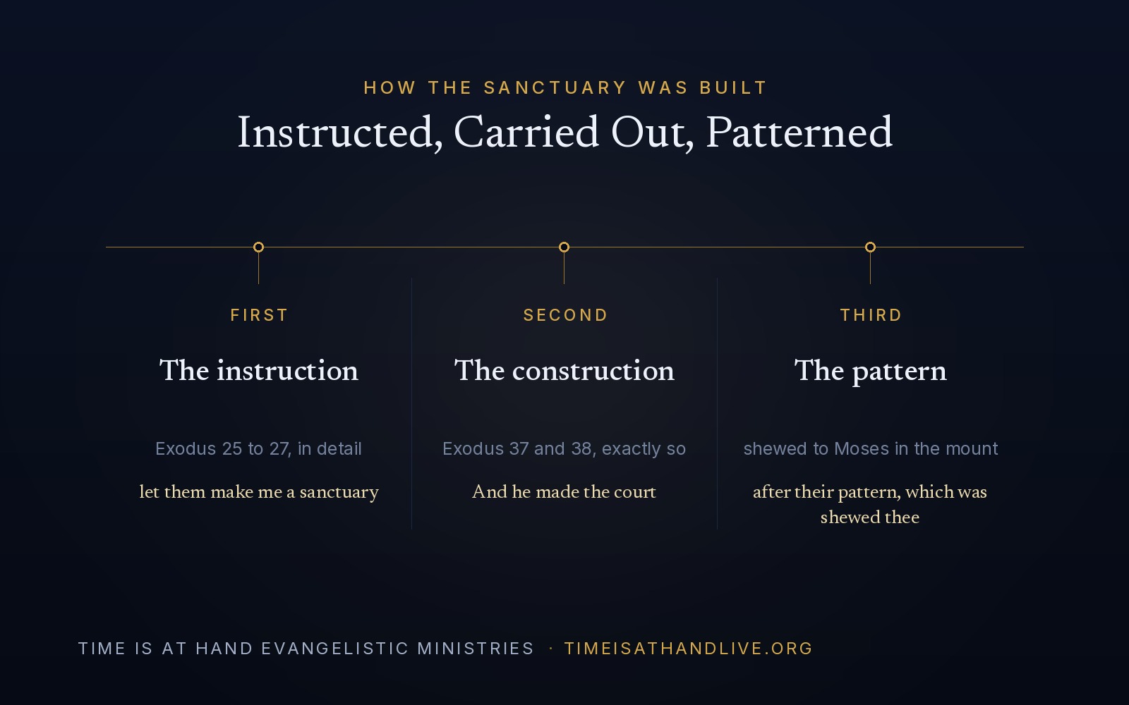 How the sanctuary was built — instructed in Exodus 25 to 27, carried out in Exodus 37 and 38, and patterned on what Moses was shown in the mount